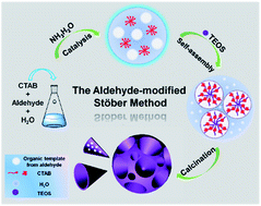 Graphical abstract: Mesostructure-tunable and size-controllable hierarchical porous silica nanospheres synthesized by aldehyde-modified Stöber method