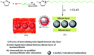 Graphical abstract: Synthesis, characterisation and application of imidazolium based ionic liquid modified montmorillonite sorbents for the removal of amaranth dye