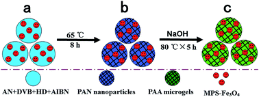 Graphical abstract: Large-scale synthesis and characterization of magnetic poly(acrylic acid) nanogels via miniemulsion polymerization