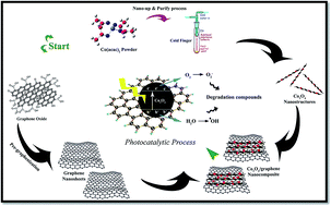 Graphical abstract: Co3O4/graphene nanocomposite: pre-graphenization synthesis and photocatalytic investigation of various magnetic nanostructures