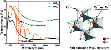 Graphical abstract: The optical properties of low infrared transmittance WO3−x nanocrystal thin films prepared by DC magnetron sputtering under different oxygen ratios
