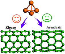 Graphical abstract: Adsorption of the Ir4 cluster on single-wall carbon nanotubes: the zigzag types are more suitable