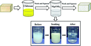 Graphical abstract: A novel and effective method to fabricate flame retardant and smoke suppressed flexible polyurethane foam