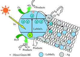 Graphical abstract: One-pot synthesis of Ag-modified LaMnO3–graphene hybrid photocatalysts and application in the photocatalytic discoloration of an azo-dye