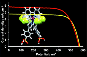 Graphical abstract: The beneficial effects of trifluoromethyl-substituents on the photoconversion efficiency of copper(i) dyes in dye-sensitized solar cells