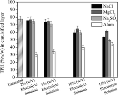 Graphical abstract: Emulsified oily-waste water: pretreatment with inorganic salts and treatment using two indigenous membrane modules