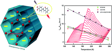 Graphical abstract: Salicylideneanilines encapsulated mesoporous silica functionalized gold nanoparticles: a low temperature calibrated fluorescent thermometer