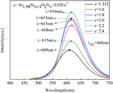 Graphical abstract: Luminescence properties and crystal structure of α′-Sr2Si3x/4O2Nx:Eu2+ phosphors with different concentrations of N3− ions