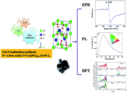 Graphical abstract: Nature of defects in blue light emitting CaZrO3: spectroscopic and theoretical study