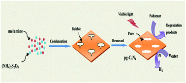 Graphical abstract: In situ bubble template promoted facile preparation of porous g-C3N4 with excellent visible-light photocatalytic performance