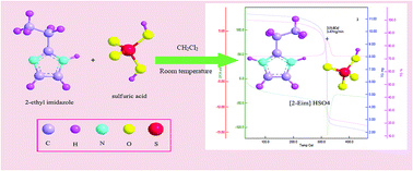 Graphical abstract: Novel ionic liquid [2-Eim] HSO4 as a dual catalytic-solvent system for preparation of hexahydroquinolines under green conditions