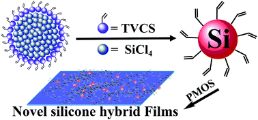Graphical abstract: Effective increase in the refractive index of novel transparent silicone hybrid films by introduction of functionalized silicon nanoparticles