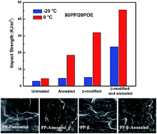 Graphical abstract: Synergetic effects of a matrix crystalline structure and chain mobility on the low temperature toughness of polypropylene/ethylene–octene copolymer blends
