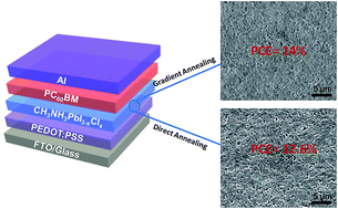 Graphical abstract: Enhanced efficiency of planar-heterojunction perovskite solar cells through a thermal gradient annealing process