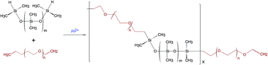 Graphical abstract: Enhancement of dielectric permittivity by incorporating PDMS-PEG multiblock copolymers in silicone elastomers