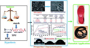 Graphical abstract: Preparing thermoplastic polyurethane/thermoplastic starch with high mechanical and biodegradable properties