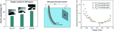 Graphical abstract: Tuning the oxygen functional groups in reduced graphene oxide papers to enhance the electromechanical actuation