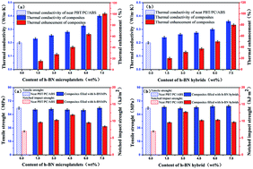 Graphical abstract: Effects of h-BN on the thermal and mechanical properties of PBT/PC/ABS blend based composites