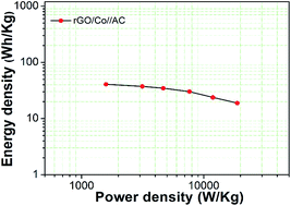 Graphical abstract: A reduced graphene oxide modified metallic cobalt composite with superior electrochemical performance for supercapacitors