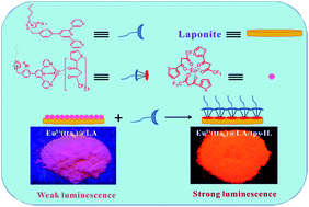 Graphical abstract: Modification of Eu3+–beta-diketonate complex-intercalated LAPONITE® with a terpyridine-functionalized ionic liquid