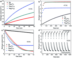 Graphical abstract: Remarkable hydrogen storage properties at low temperature of Mg–Ni composites prepared by hydriding combustion synthesis and mechanical milling