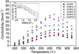 Graphical abstract: Layered perovskite Sm1−xLaxBaFe2O5+δ as cobalt-free cathodes for IT-SOFCs