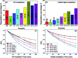 Graphical abstract: Investigation of structure and photocatalytic activity on TiO2 hybridized with graphene: compared to CNT case