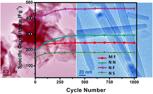 Graphical abstract: Self-assembly formation of NiCo2O4 superstructures with porous architectures for electrochemical capacitors