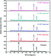Graphical abstract: Electronic excitation induced structural, optical and electrical properties of Se85S10Zn5 thin films and applicability of a single oscillator model