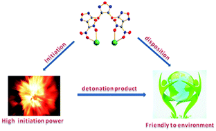 Graphical abstract: A green high-initiation-power primary explosive: synthesis, 3D structure and energetic properties of dipotassium 3,4-bis(3-dinitromethylfurazan-4-oxy)furazan