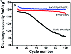 Graphical abstract: Preparation of LAGP/P(VDF-HFP) polymer electrolytes for Li-ion batteries