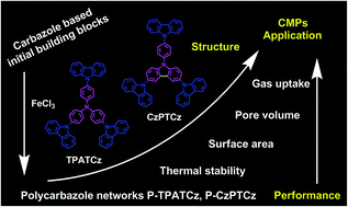 Graphical abstract: Topology-directed design and synthesis of carbazole-based conjugated microporous networks for gas storage