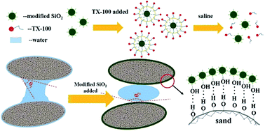 Graphical abstract: The first study of surface modified silica nanoparticles in pressure-decreasing application