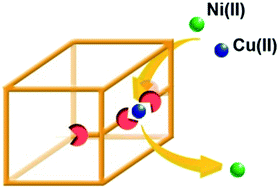 Graphical abstract: Selective removal of transition metal ions from aqueous solution by metal–organic frameworks