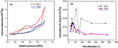 Graphical abstract: Adsorption characterization of Pb(ii) ions onto iodate doped chitosan composite: equilibrium and kinetic studies