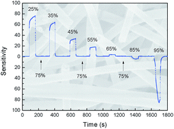 Graphical abstract: High-performance humidity sensors based on electrospinning ZnFe2O4 nanotubes