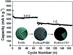 Graphical abstract: Porous Fe3O4 hollow spheres with chlorine-doped-carbon coating as superior anode materials for lithium ion batteries