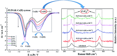 Graphical abstract: Electrochemical investigation of the stable chromium species in molten FLINAK