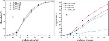 Graphical abstract: Enhancing photocatalytic degradation of phenol through nitrogen- and nitrogen/fluorine-codoped Ti-SBA-15