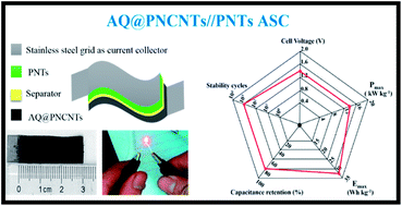 Graphical abstract: Green and all-carbon asymmetric supercapacitor based on polyaniline nanotubes and anthraquinone functionalized porous nitrogen-doped carbon nanotubes with high energy storage performance