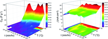 Graphical abstract: An optimized mild reduction route towards excellent cobalt–graphene catalysts for water oxidation