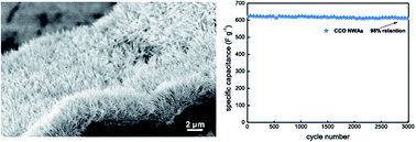 Graphical abstract: Grass-like CuCo2O4 nanowire arrays supported on nickel foam with high capacitances and desirable cycling performance