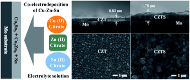 Graphical abstract: Effects of metal ion concentration on electrodeposited CuZnSn film and its application in kesterite Cu2ZnSnS4 solar cells