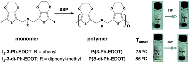 Graphical abstract: Influence of benzene ring number attached on non-conjugated 3,4-ethylenedioxythiophene derivatives for solid-state polymerization