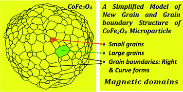 Graphical abstract: Related magnetic properties of CoFe2O4 cobalt ferrite particles synthesised by the polyol method with NaBH4 and heat treatment: new micro and nanoscale structures