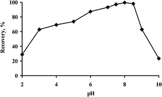 Graphical abstract: Supramolecular solvent based liquid–liquid microextraction of aluminum from water and hair samples prior to UV-visible spectrophotometric detection