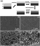 Graphical abstract: Freestanding Cu nanowire arrays on Ti/Cr/Si substrate as tough nonenzymatic glucose sensors