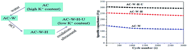 Graphical abstract: Effect of removing potassium ions from activated carbon on its electrochemical performance for supercapacitors