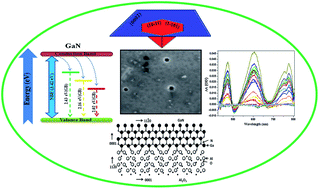 Graphical abstract: Probing the correlation between structure, carrier dynamics and defect states of epitaxial GaN film on (11 [[2 with combining macron]] 0) sapphire grown by rf-molecular beam epitaxy