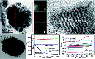 Graphical abstract: A core–shell TiO2@C nano-architecture: facile synthesis, enhanced visible photocatalytic performance and electrochemical capacitance